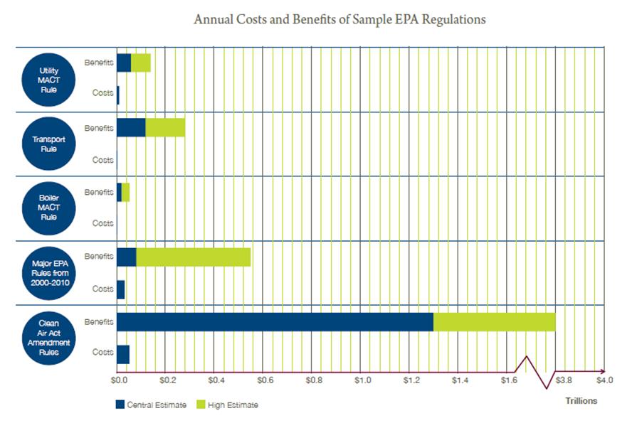 Annual costs and benefits of sample EPA regs Annual costs and benefits of sample EPA regs