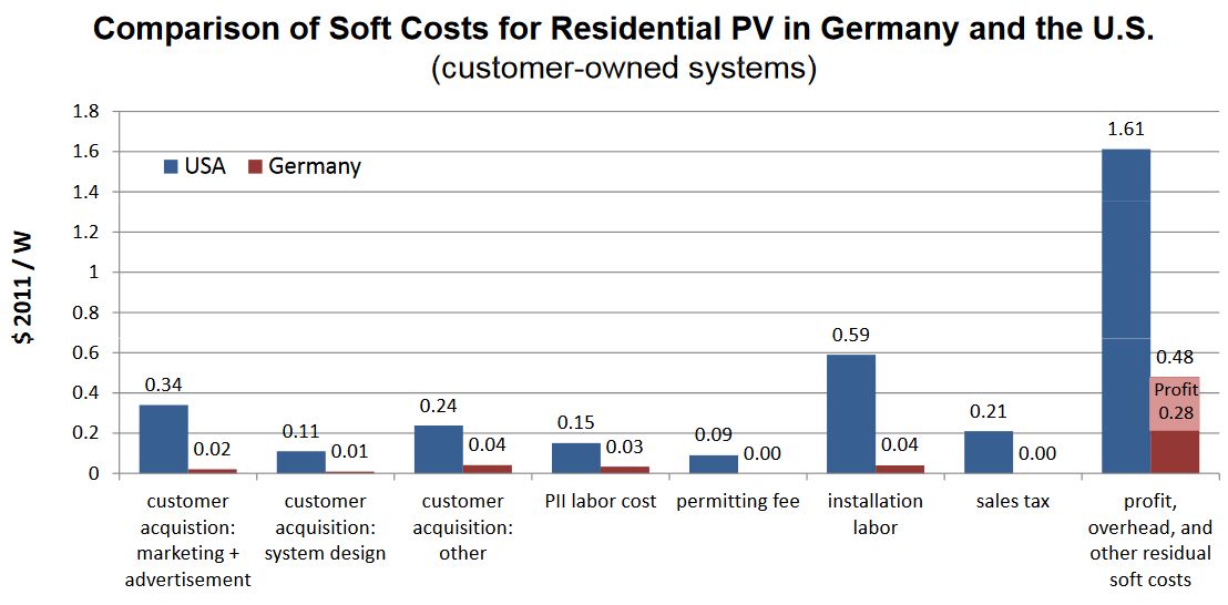 US and Germany soft cost of solar graph